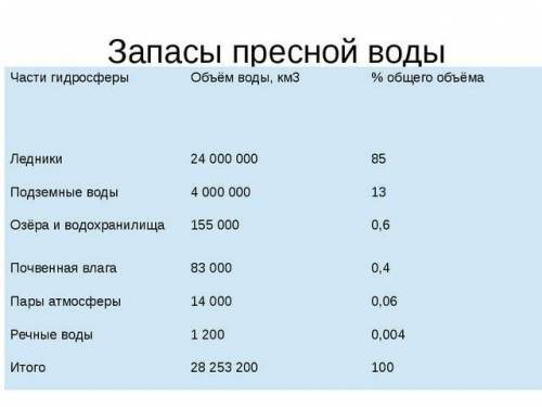 1. в каких объектах гидросферы содержится больше всего пресной воды? 2. расскажите про мировой круго