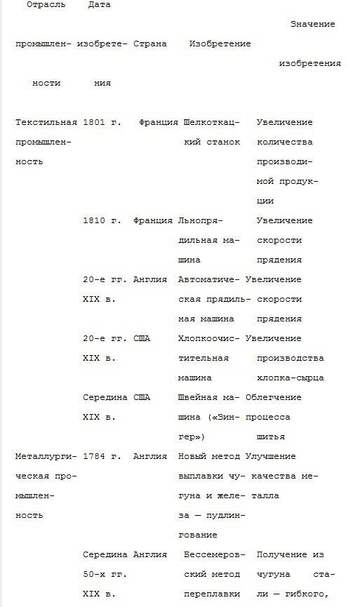 Нет учебника всеобщей 8 класса. а задали по нему. и так, надо сделать таблицу (отрасль, изобретение,