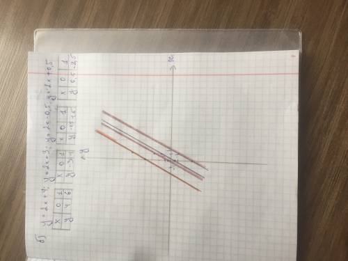 Постройте в одной и той же системе координат график функции б)y=2x+4; y=2x-3; y=2x-1/2; =2x+0,5