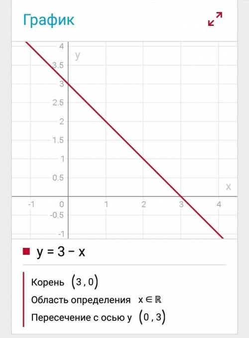 1. y=3-x 2. y=0,5x-2 3. y=2/7x-2 4. y=-3