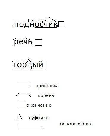 Сделайте письменный разбор слов по составу подносчик речь горный