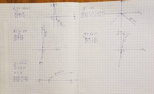 Постройте, , графики функций с таблицами: y = -6x + 5 y = 8x y = (корень)✓x-4 y = - |x| y = 7x - 1 з