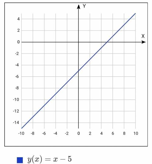 ответьте нужно определить возрастающая или убывающая функция y=x-5 заранее