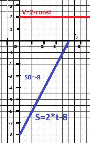 Опишите движение тела вдоль оси ох, если зависимость координаты от времени имеет вид: х = -8 + 2t. о