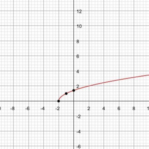 Y= √x + 2 знайти проміжки знакотсталості функції