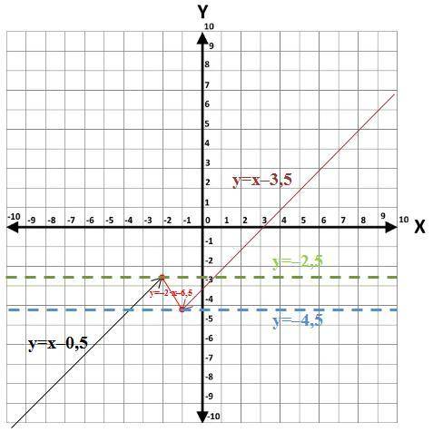 Постройте график функции x-0,5 при x< -2 y={-2x-6,5 при -2< =x< =1 x-3,5 при x> -1 опред