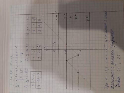 Постройте график функции x-0,5 при x< -2 y={-2x-6,5 при -2< =x< =1 x-3,5 при x> -1 опред