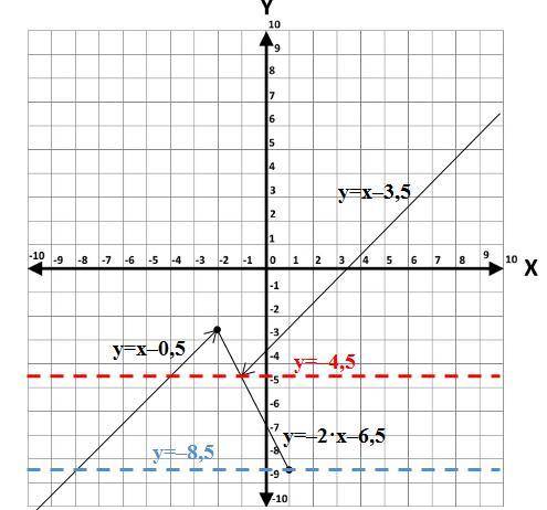 Постройте график функции x-0,5 при x< -2 y={-2x-6,5 при -2< =x< =1 x-3,5 при x> -1 опред