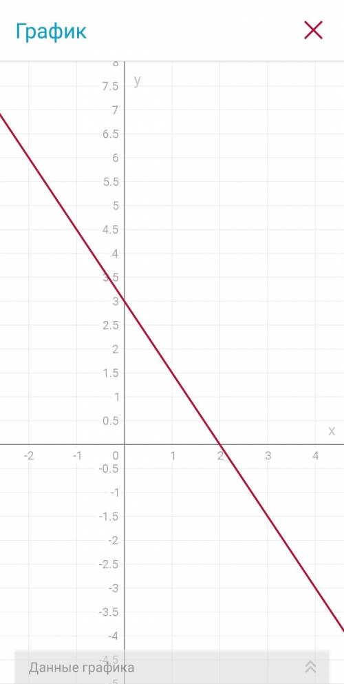 Постройте график линейной функции: y = - 3/2 x + 3