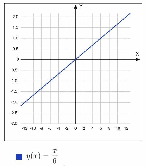 Постррйте график функции у = х / |6| и найдите её свойства.