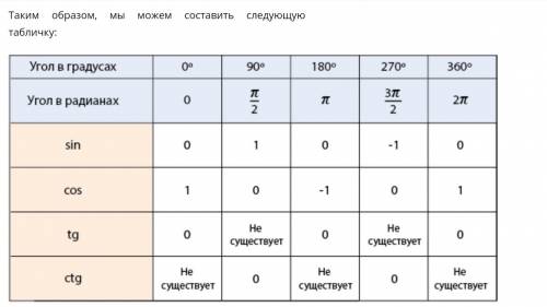 Уменя проблемы со знаниями модуль, cos, sin, tg, ctg кто может подробно и понятно объяснить, что