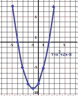 Постройте график функции y=x2+2x-8. 1. промежуток роста функций 2.при каких значениях х набувае отли