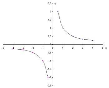 Построить график функций: 1) y=x. 2)y=1/x