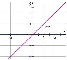 Построить график функций: 1) y=x. 2)y=1/x