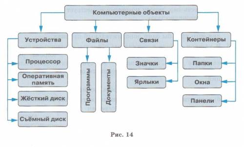 Используя графические средства, воспроизведите схему, отражающую классификацию компьютерных объектов