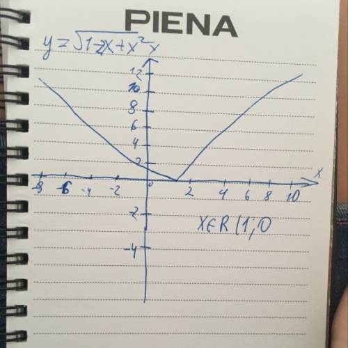 Знайдіть область визначення функцій: y=√1-2x+x²