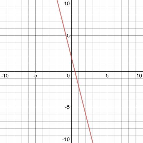 Y=-4x+2 начертить график функции