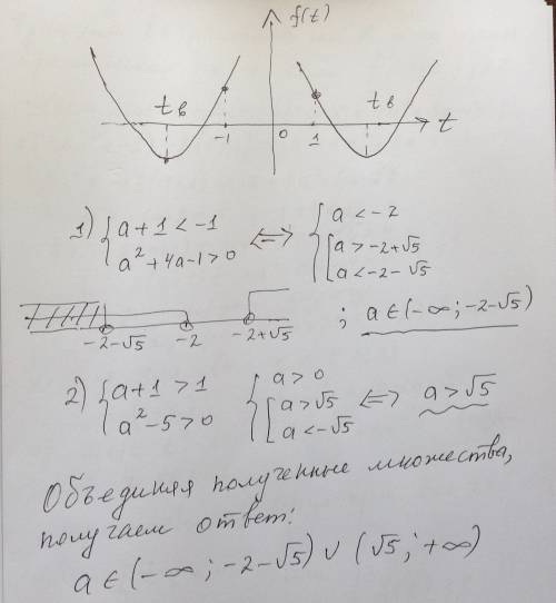 Найти все значения параметра a, при каждом из которых функция f(x)=sin2x-8(a+1)sinx+(4a²+8a-14)x явл