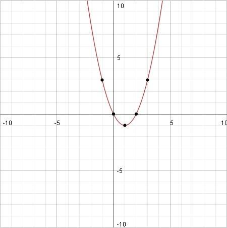 Постройте график функции а)у=х^2-2х б) у=-х^3+3х