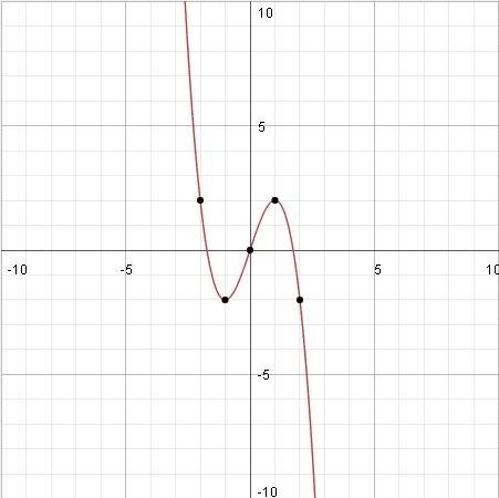 Постройте график функции а)у=х^2-2х б) у=-х^3+3х