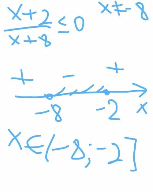 Решите неравенство: 1)(х+6)(х-9)< 0 2)х-2\х+11< 0 3)х-3\х+4 больше или равно 0 4)х+2\х+8 меньш