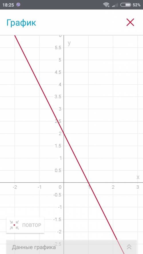 Построить график функции y=2-2x.принадлежит ли графику этой функции точка b(8; -14)