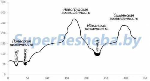 Как построить профиль рельефа местности