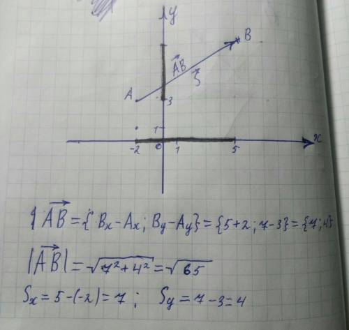 Тело переместилось из точки с координатами а(-2,3) в точку в(5,7).постройте вектор перемещения, найд