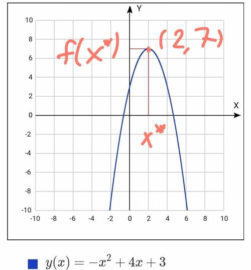 Найдите точку экстримума? f(x)=3+4x-x^2