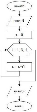 Нарисуйте блок-схему алгоритма вычисления суммы квадратов первых п чисел натурального ряда