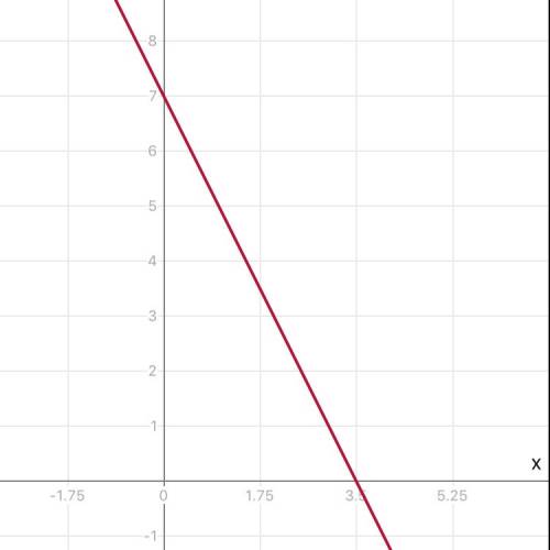 Яка точка не належить прямій 2x+y=7