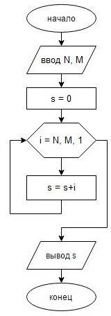Создайте алгоритм решения с блок схем который выведет сумму всех чисел от n до m, числа m и n вводят