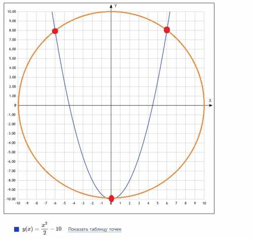 Как решаются системы такого типа? 35 ! но решить нужно быстро! х^2+y^2=5 6х+5у= -4 х^2+y^2=100 у=0,5