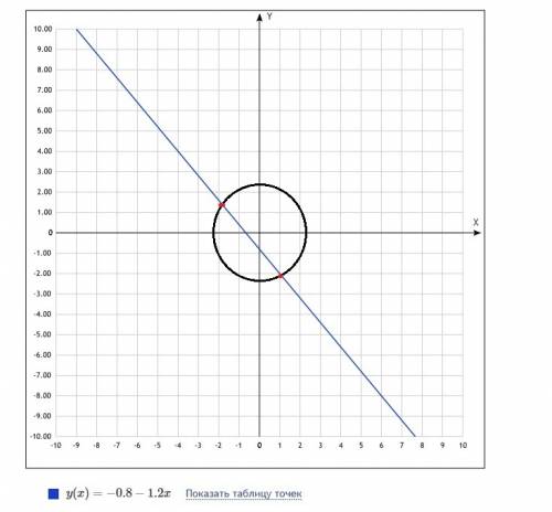 Как решаются системы такого типа? 35 ! но решить нужно быстро! х^2+y^2=5 6х+5у= -4 х^2+y^2=100 у=0,5