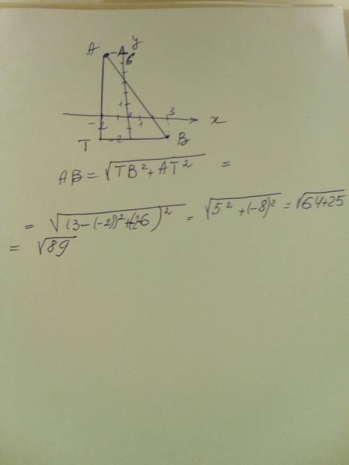 Знайдіть відстань між точками а (-2; 6) в (3; -2)​