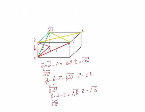 На трех некомпланарных векторах oa=a, ob=b и oc=c построен параллелепипед. указать те его вектор-диа