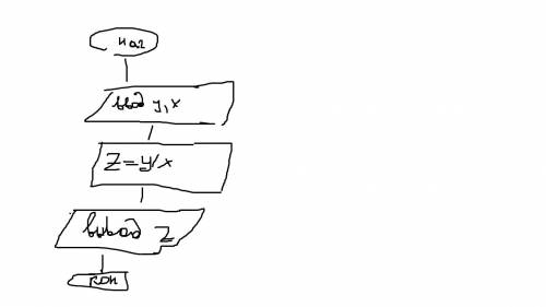 Составить блок-схему решения нахождения значения функции z = y/x.