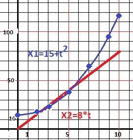 Движение двух тел заданно уравнением х1=15+t² х2=8t описать движение каждого тела и найти место и вр