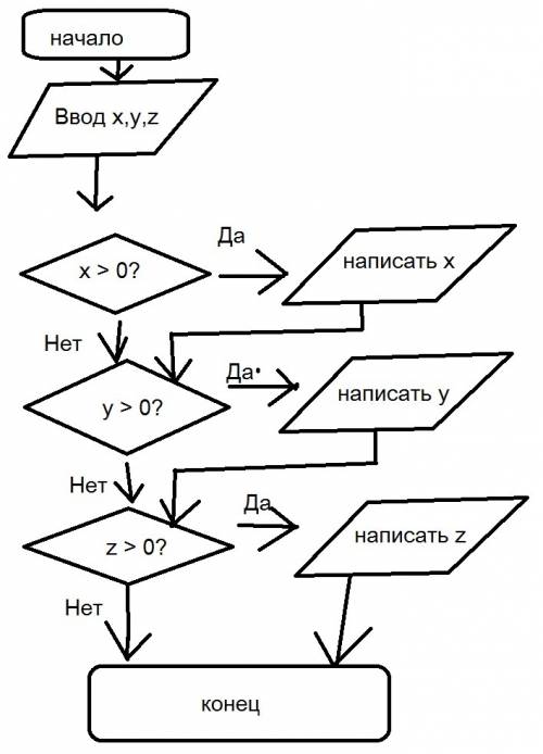 Составьте блок-схему. из трёх чисел x, y, z выбрать все положительные числа и напечатать их.
