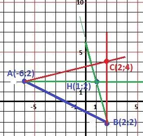 Даны 2 вершины треугольника с вершинами а(-6; 2) и в(2; -2) и точка пересечения его высот н(1; 2).вы