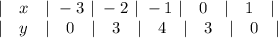 | \ \ \ x \ \ \ | \ -3 \ | \ -2 \ | \ -1 \ | \ \ \ 0 \ \ \ | \ \ \ 1 \ \ \ | \\ | \ \ \ y \ \ \ | \ \ \ 0 \ \ \ | \ \ \ 3 \ \ \ | \ \ \ 4 \ \ \ | \ \ \ 3 \ \ \ | \ \ \ 0 \ \ \ |