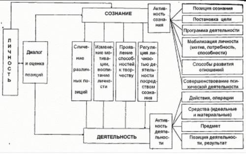 Составить схему используя понятия личность и сознание.