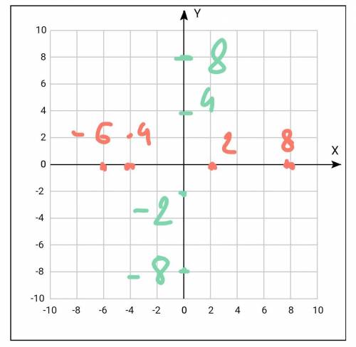 Построить по четыре точки: 1)лежащие на оси ох; 2)лежащие га оси оу. что общего у координат этих точ