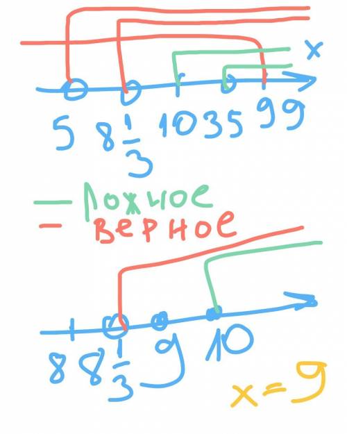 Число x — натуральное. из утверждений 2x> 70, x⩽99, 3x> 25, x⩾10, x> 5 три верных и два нев