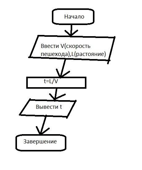 Нарисовать блок-схему времени за которое пешеход придет из пункта а в пункт б при заданном расстояни