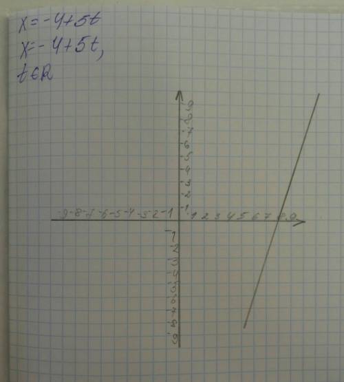 Решите ,, x=-4+5t нужна начальная координата