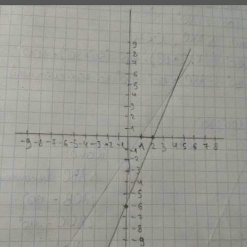 Решить! 1)найдите значение функции у=1,5х-12 при х=6,4 2)постройте график функции найдя точки пересе