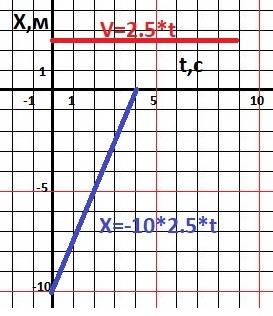 Движение тела заданное уравнение х=-10+2,5t. постройте графики х(t) и v(t).