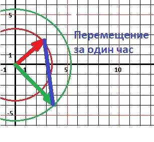 Туристы в населённом пункте разбились на две группы. первая группа пошла на северо-восток со скорост