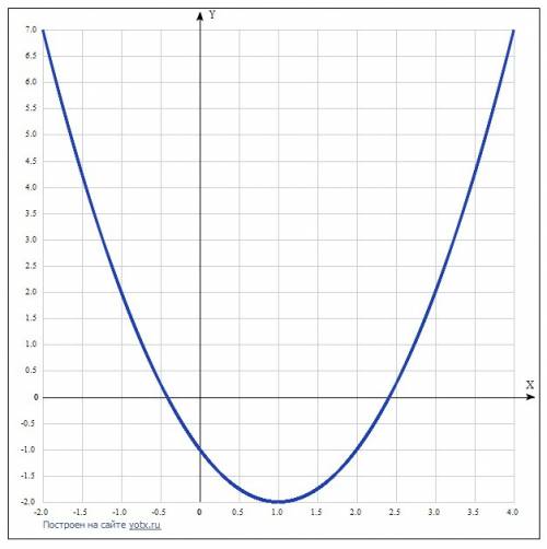 30 график функции y=x^2+bx+c проходит через точки (-1; 2) и (3; 2) а)найдите коэффициент b б)построй